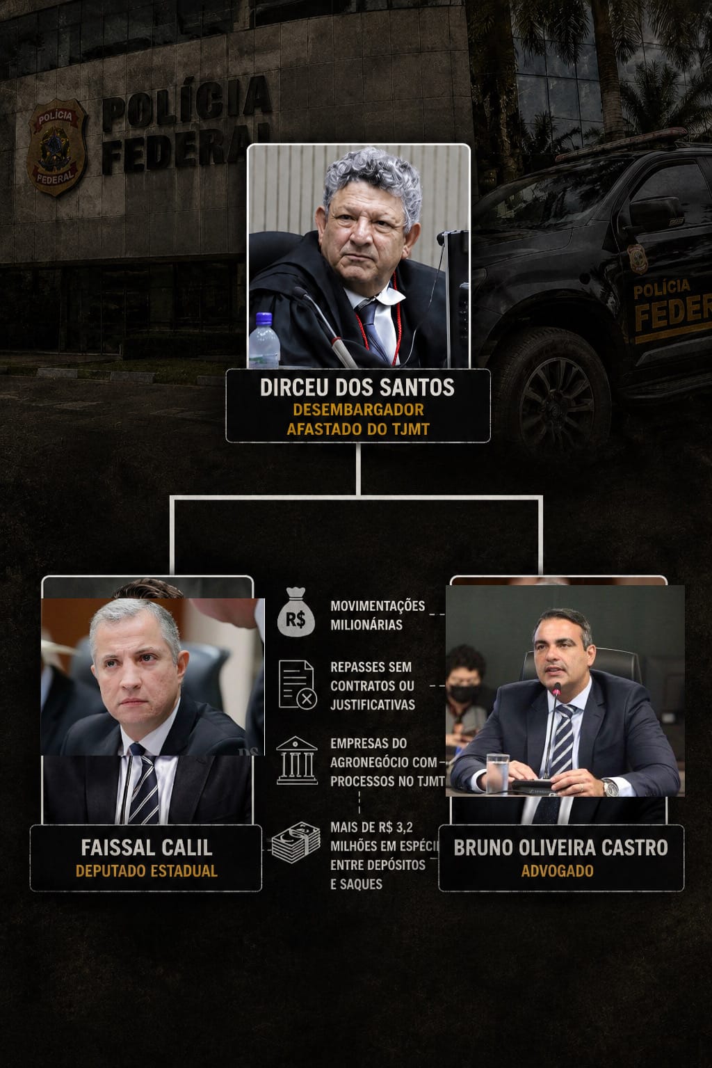 PF encontra elo entre empresas do agronegócio e esquema de venda de sentenças em Mato Grosso