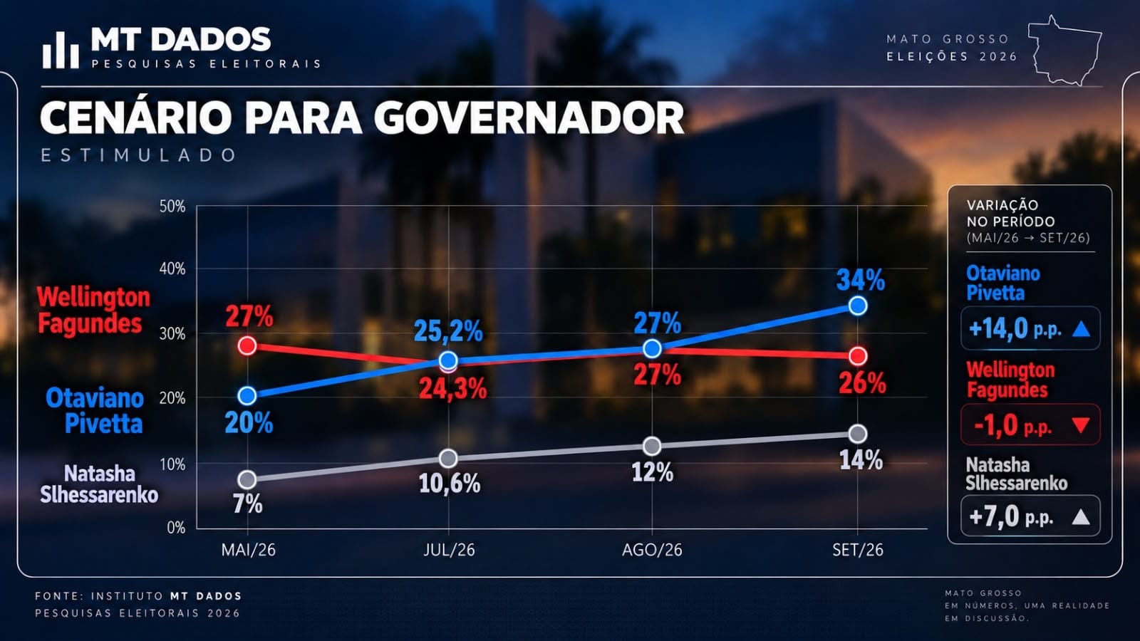 Pivetta chega a 34% e abre 8 pontos sobre Wellington em nova pesquisa MT Dados