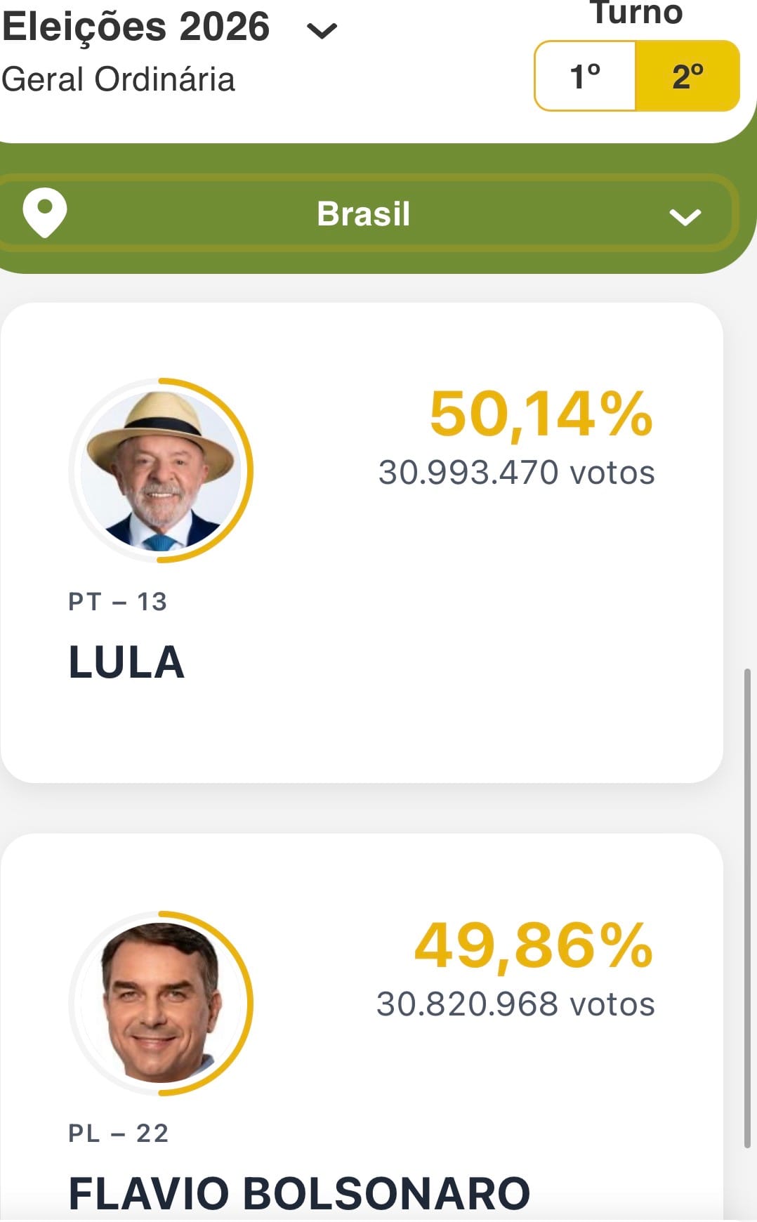 Urgente: Lula vira sobre Flávio Bolsonaro e assume liderança nacional com quase 49% das urnas apuradas
