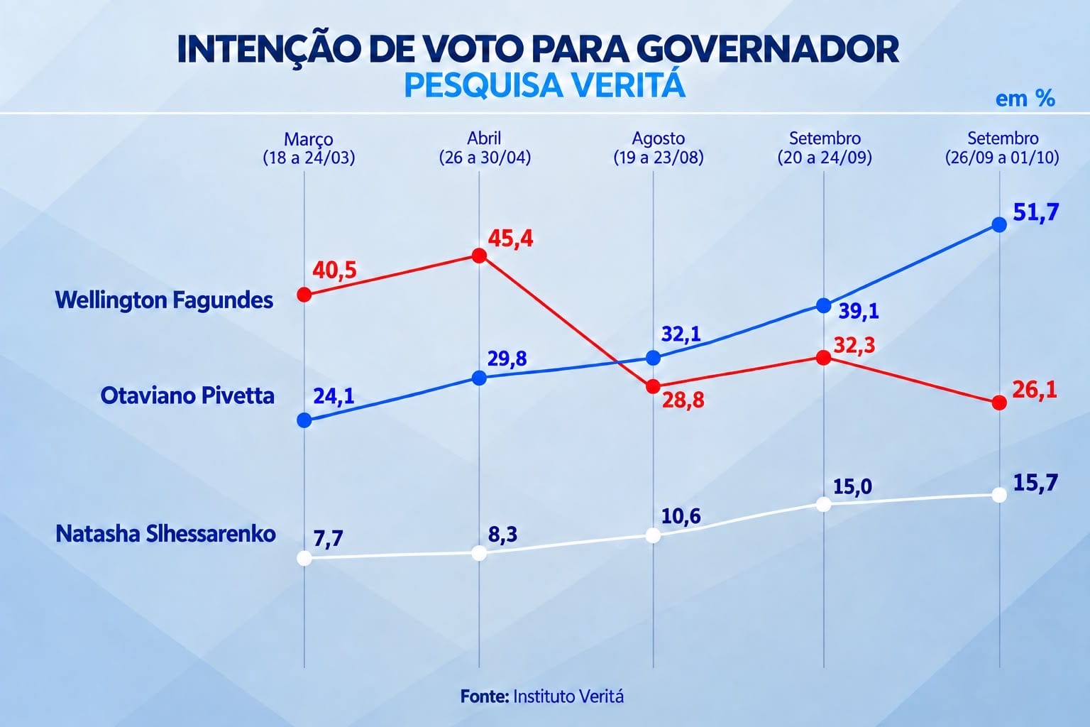 Pivetta abre 26 pontos, supera soma dos adversários e entra na reta final com cenário de vitória no 1º turno
