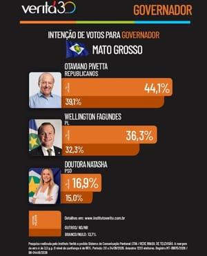Pivetta chega a 39,1% e vantagem numérica sobre Wellington sobe para 6,8 pontos, aponta Veritá