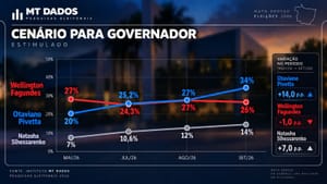 Pivetta chega a 34% e abre 8 pontos sobre Wellington em nova pesquisa MT Dados