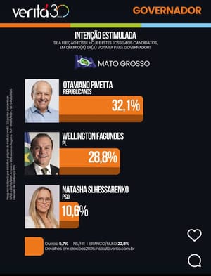 Verità: Pivetta cresce em nova pesquisa, atinge 32,1% e vira sobre Wellington Fagundes
