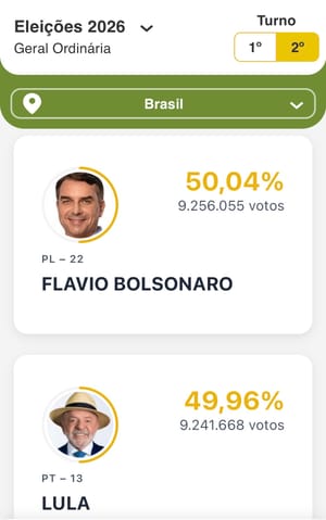 Flávio Bolsonaro vira sobre Lula pela primeira vez e assume liderança na apuração presidencial