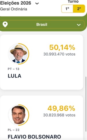 Urgente: Lula vira sobre Flávio Bolsonaro e assume liderança nacional com quase 49% das urnas apuradas
